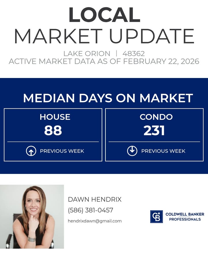 Median Days on Market gives us an idea of how quickly listings are selling in 48362